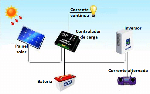 Componentes de un sistema de energía solar