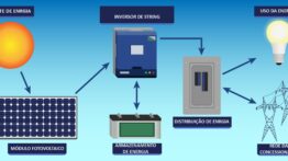 PRINCIPAIS COMPONENTES DE UM SISTEMA FOTOVOLTAICO